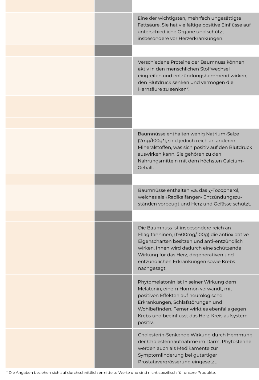 Die Baumnuss enthält viele wertvolle Nahrungsbestandteile, welche medizinische und gesundheitsfördernde Wirkungen besitzen